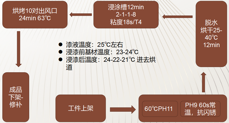 水性漆浸涂工艺